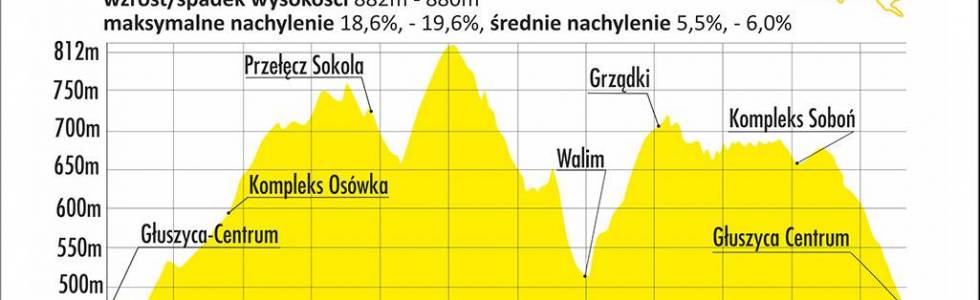 Głuszyca trasa żółta 29km