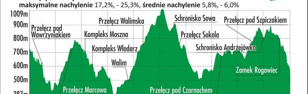 Głuszyca trasa zielona 72km